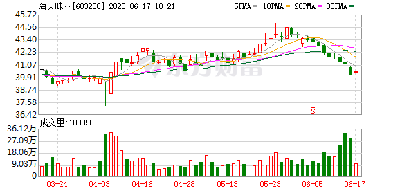 新玺配资 4000亿天量资金，抢筹海天酱油