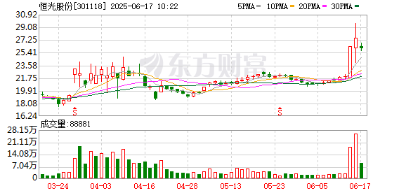 财惠赚 恒光股份董事朱友良及财务总监谭艳春合计减持21万股
