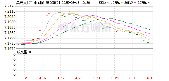 股盈汇 在岸人民币兑美元较周一夜盘收盘跌56点