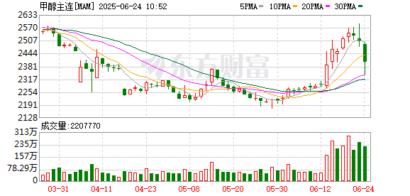 多赢策略 甲醇期货持续上涨 原因是？