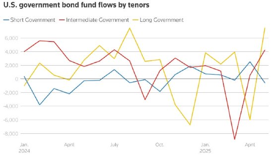 长胜证券 美国长期债券基金5月吸引巨资流入