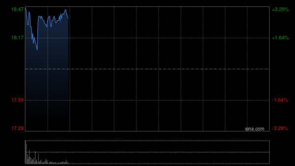 镕盛配资 杰富瑞：35%利润增长并非上限 给予中国宏桥“买入”评级