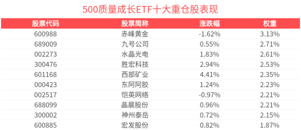 富豪配资 经济运行整体平稳，500质量成长ETF(560500)上涨0.41%，景旺电子涨超7%