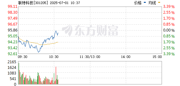 中利网 CPO概念股午后震荡走强 联特科技触及20cm涨停