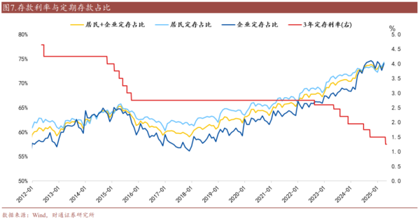 趣炒股 2025年全国定期存款到期规模约为89万亿元 ，我国存款利率已经进入历史低点，定期存款到期后不会转移到其他资产吗？