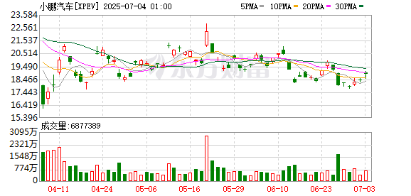 聚盈策略 小鹏汽车6月共交付新车34611台 同比增长224%