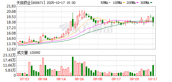 牛小散 依靠突击“输血” 多年被ST的天目药业摘帽